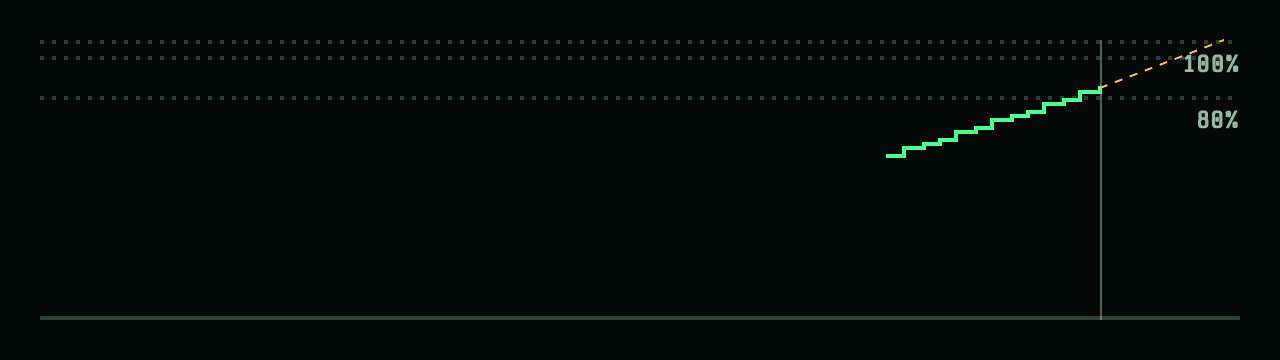 PixelLineChart: Usage history: steps on a pixel grid, 80/95/100 guides, NOW, dashed pace