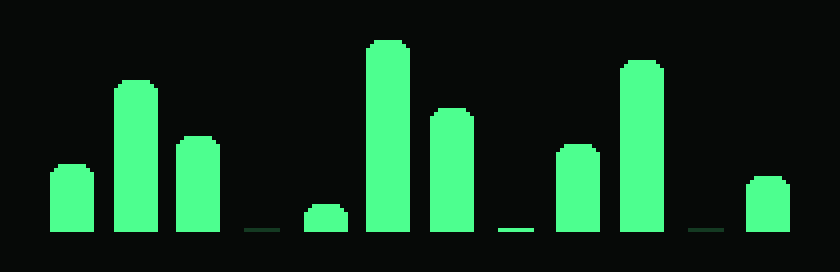PixelColumns: Bar charts: whole-pixel bars with stepped tops, a faint stub for none