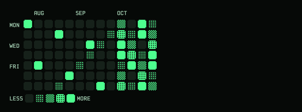 PixelHeatmap: Activity like /stats: Monday on top, four levels as pixel density, Less → More